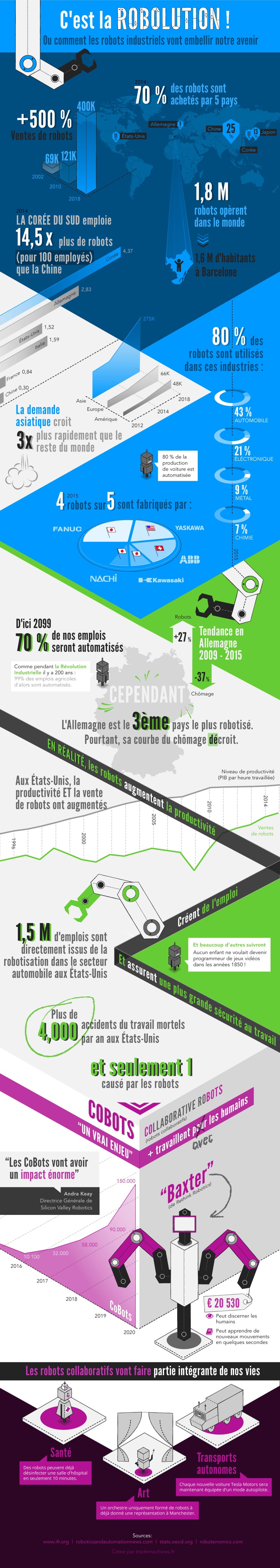 infographie robolution