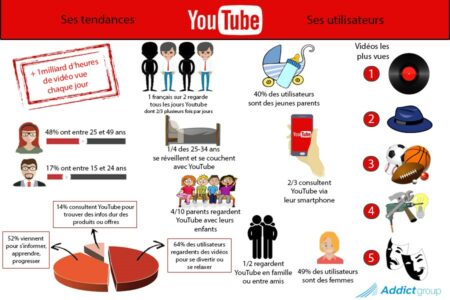 Infographie Audience YouTube
