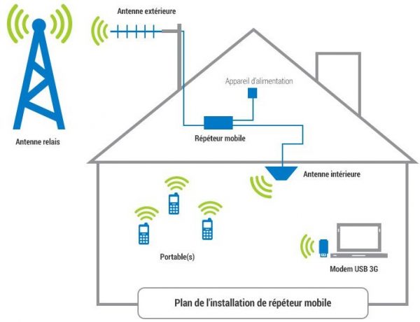 Comment améliorer le réseau mobile à votre domicile