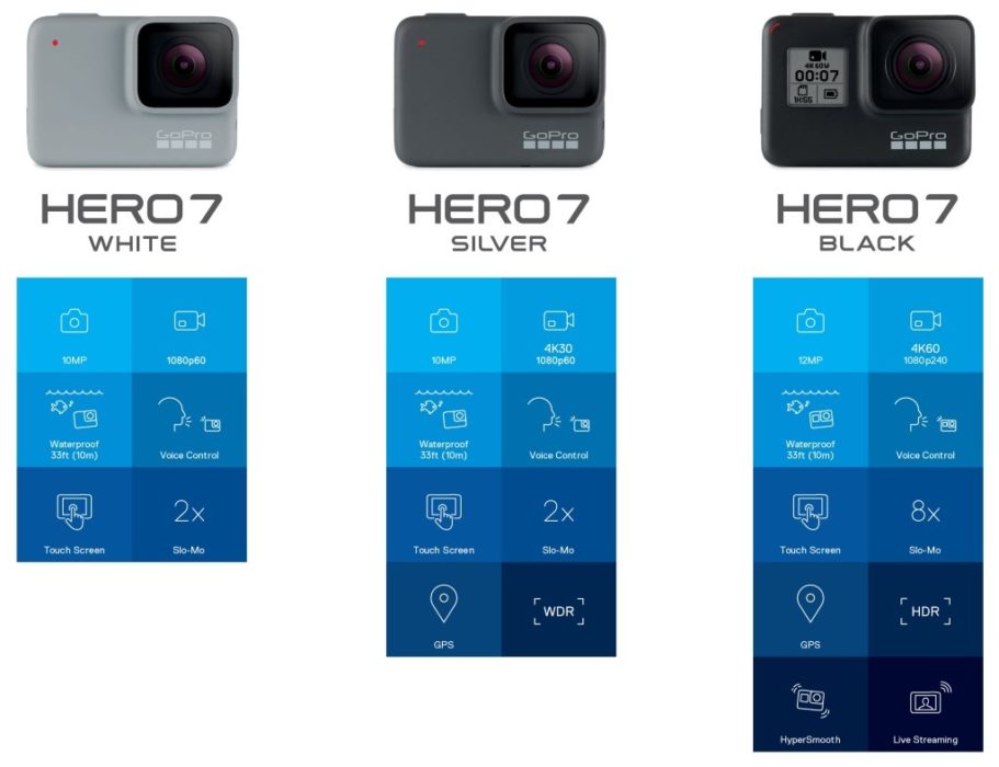 Comparaison GoPro HERO7 White, Silver et Black