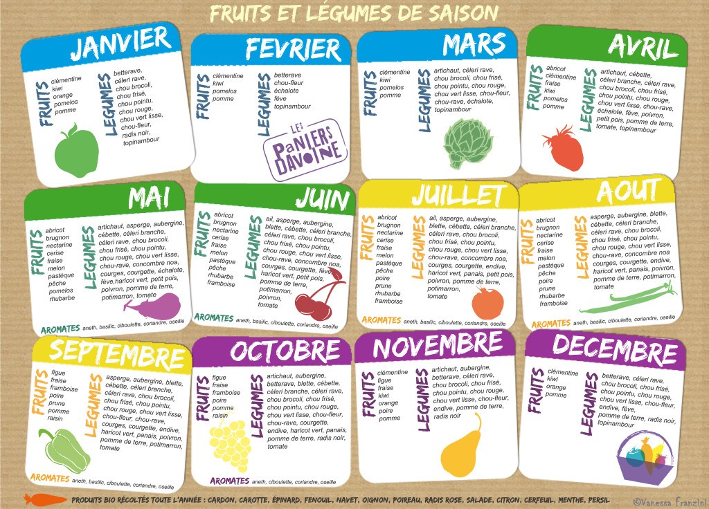 calendrier des fruits et légumes de saison