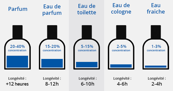 Comment bien choisir son parfum femme ? Les critères de choix