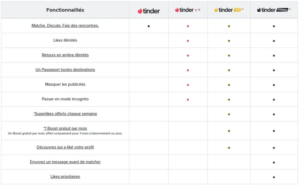 tinder gratuit : compraison des niveaux d'abonnement