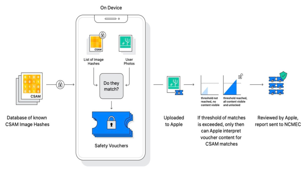 Apple et NeutralHash système en image