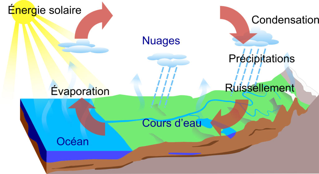 eaux de ruissèlement provenant de la terre