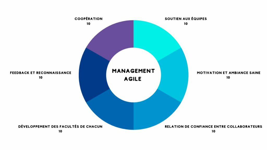 management agile principes agiles