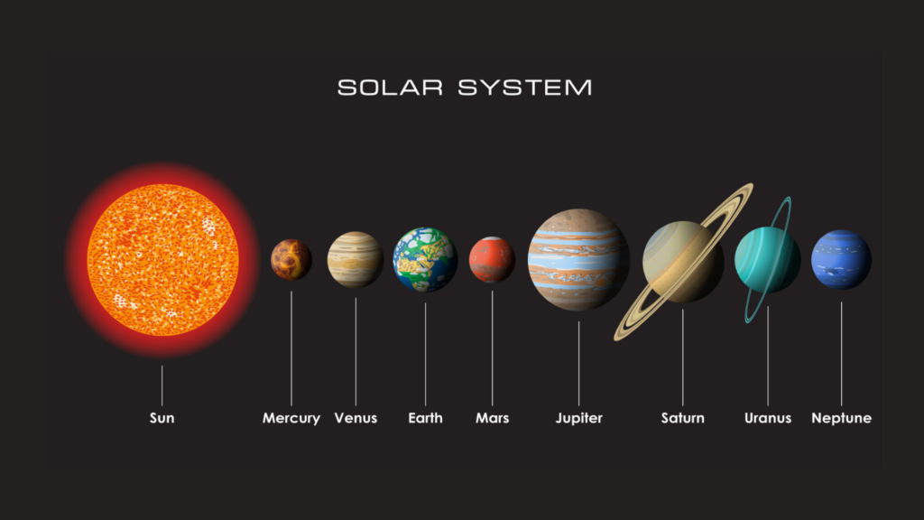 La différence de taille entre les astres du système solaire.