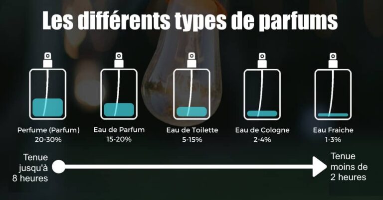 Parfum, eau de parfum ou eau de toilette : quelle différence