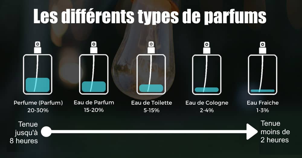 différents types de parfums