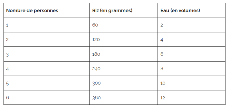 Combien de grammes de riz par personne ? La quantité moyenne