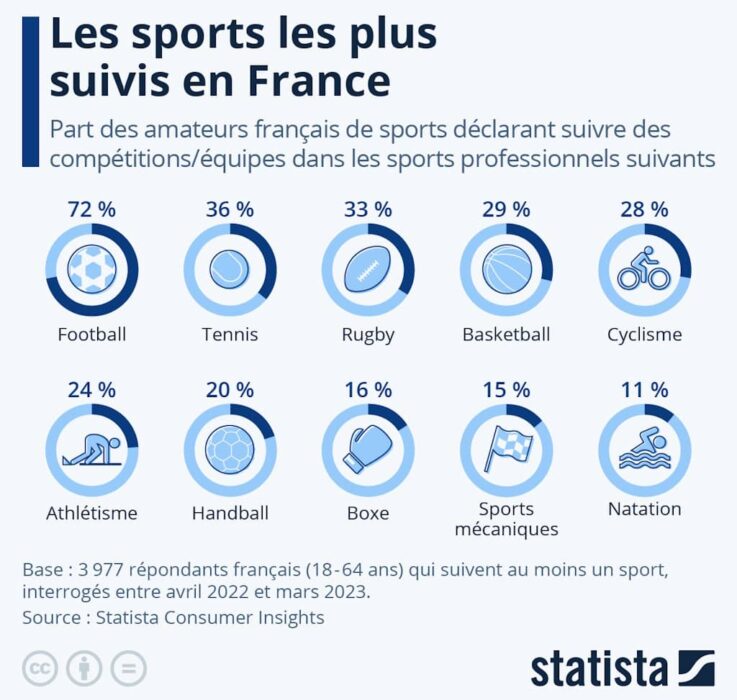 Infographie Statista : les sports les plus suivis en France