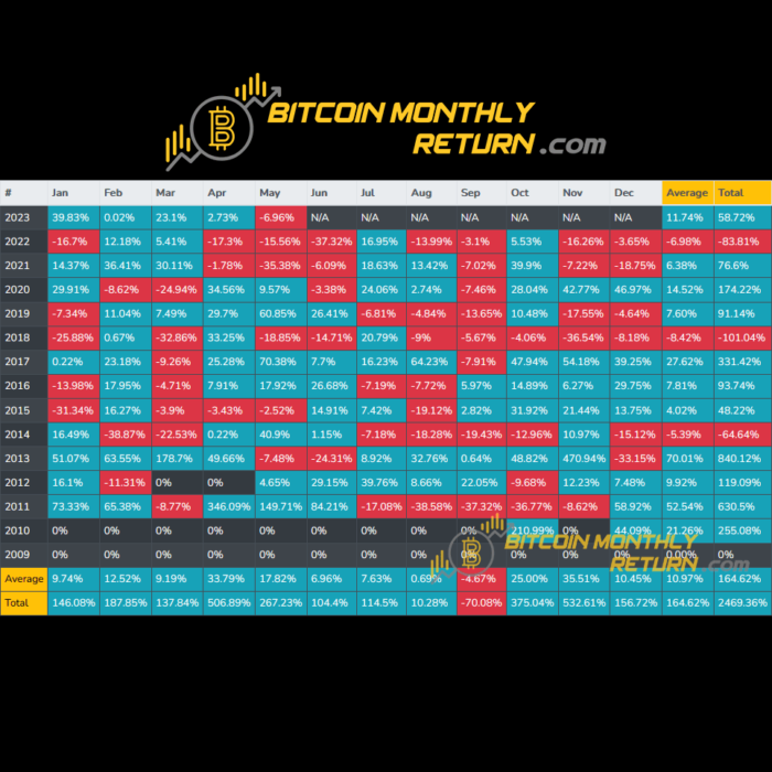 Historique du cours du bitcoin