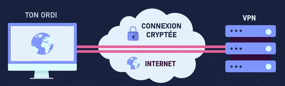 Utilisation Vpn Je n'utiliserai plus jamais de VPN... et je vous explique pourquoi
