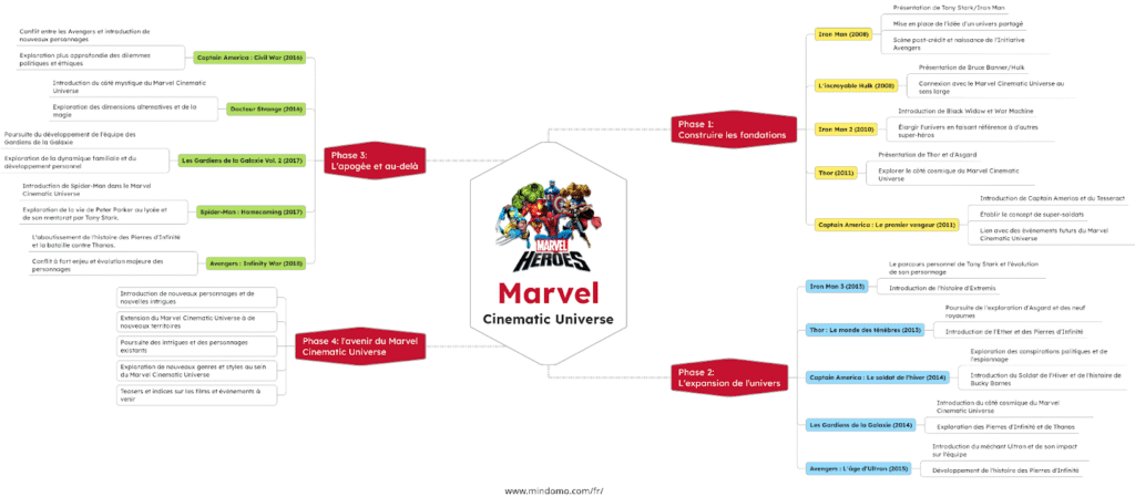 mind mapping des héros marvel MCU