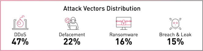 Les différents types de cyberattaques