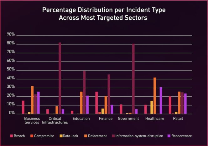 Les types de cyberattaques par secteur