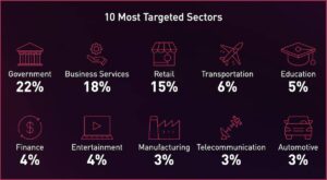 Les 10 secteurs les plus ciblés par les hackeurs