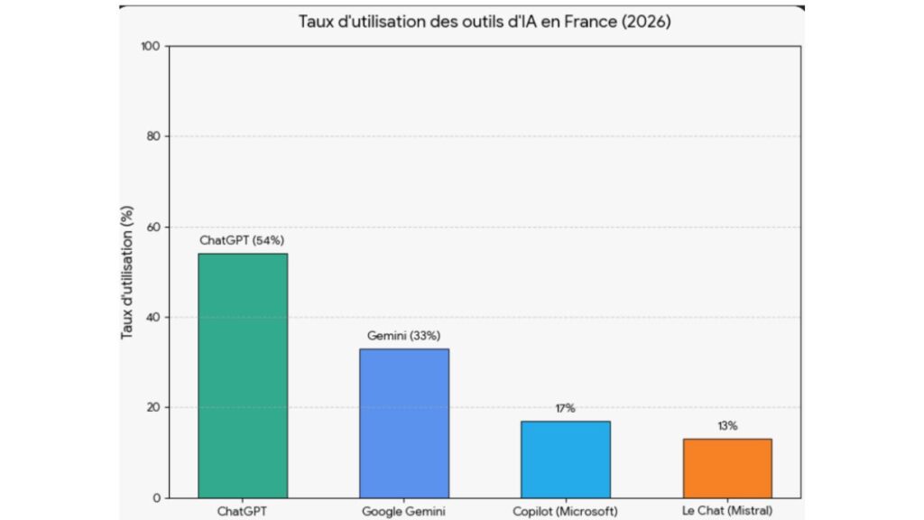graphique IA utilisees france