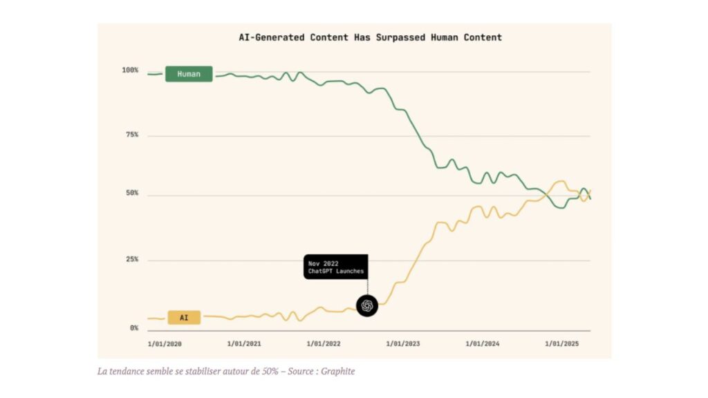 graphique contenus IA internet articles